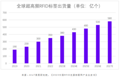 RFID市場潛力無限，智能裝備龍頭搶占會展服務(wù)新藍(lán)海