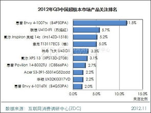 2012年第三季度中國超極本市場研究報告探討，聚焦會展服務(wù)角色