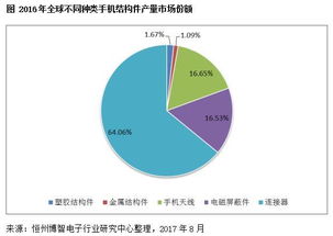 智能手機(jī)產(chǎn)業(yè)鏈最新調(diào)研報(bào)告 手機(jī)結(jié)構(gòu)件與會展服務(wù)綜述
